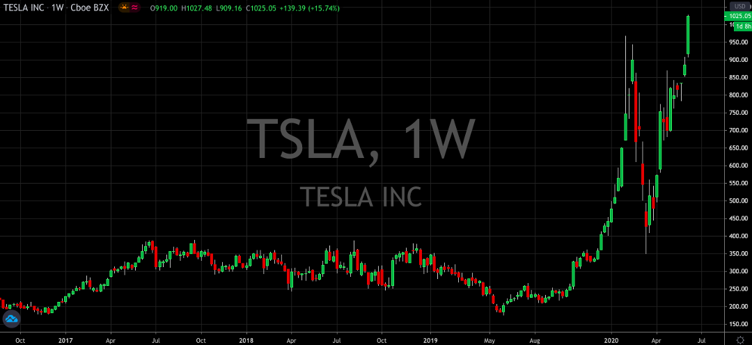 Tesla Shares Surge Past $1,000 (NASDAQ: TSLA)