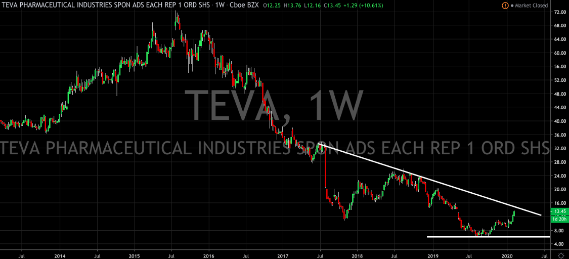 Teva Pharmaceutical Continues To Turn The Ship Around