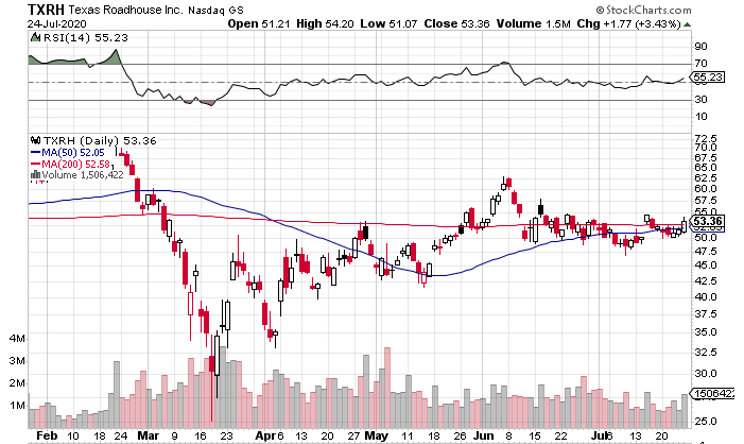 Texas Roadhouse’s (NASDAQ: TXRH) Track Record Provides Confidence for Better Days Ahead