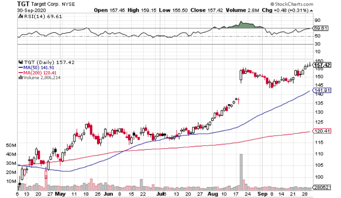 Target (NYSE: TGT) is Expanding Deal Season and Taking on Amazon