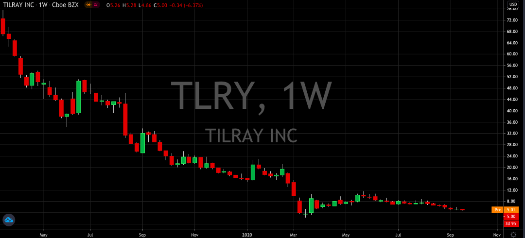 High Times Ahead For Tilray (NASDAQ: TLRY)