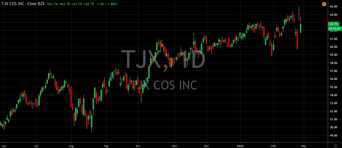 TJX Companies (TJX) Immune to Virus