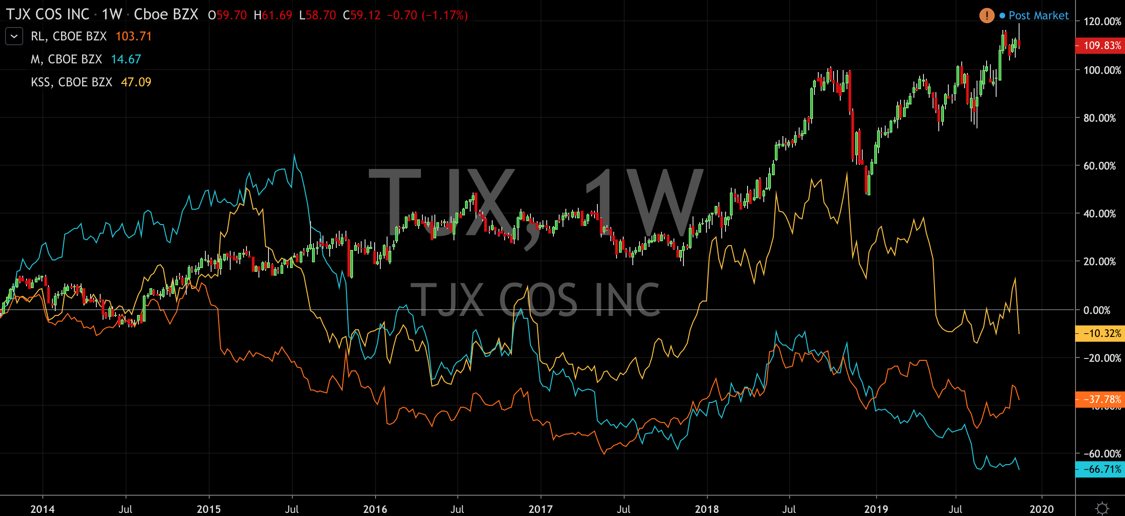 TJX Companies (NYSE: TJX) Goes Against The Grain