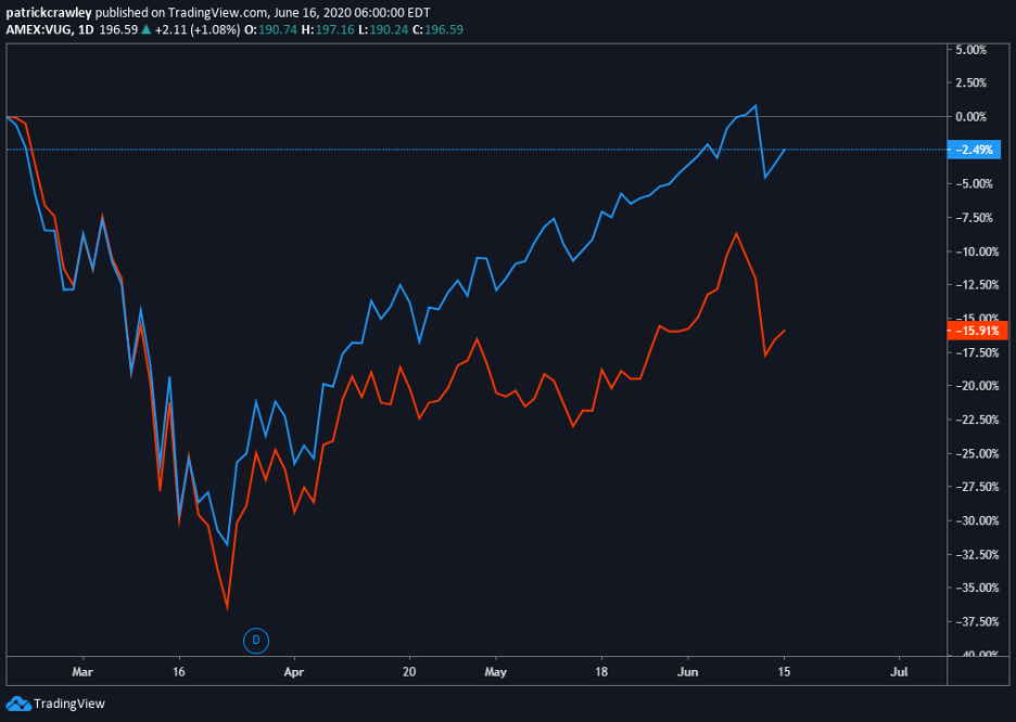 Why Are Growth Stocks Leading The Recovery?