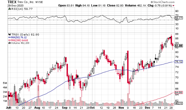 Trex (NYSE: TREX) is Under-the-Radar Play on Homebuilding Boom