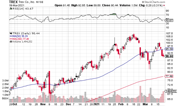 Trex Stock Post-Earnings Dip is a Buying Opportunity