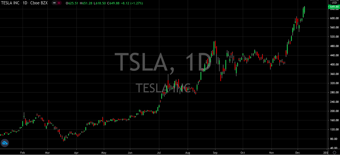 Teslas (NASDAQ: TSLA) Fresh Round Of Funding Sends Shares Rallying