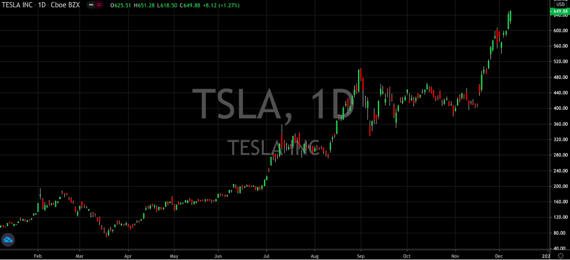 After Quadrupling So Far This Year, Is Tesla Still A Buy?