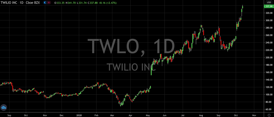 Twilio (NYSE: TWLO) Becomes A Darling Of Wall Street