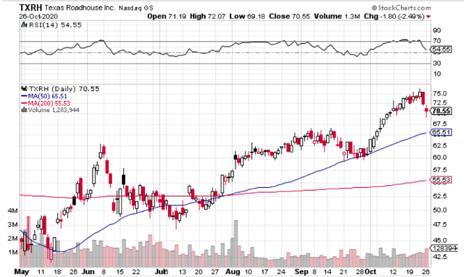 Texas Roadhouse (NASDAQ: TXRH) Looks Appetizing Ahead of Earnings