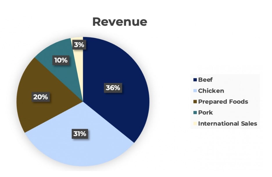 Tyson Foods: Growth, Momentum, Growth At A Reasonable Price