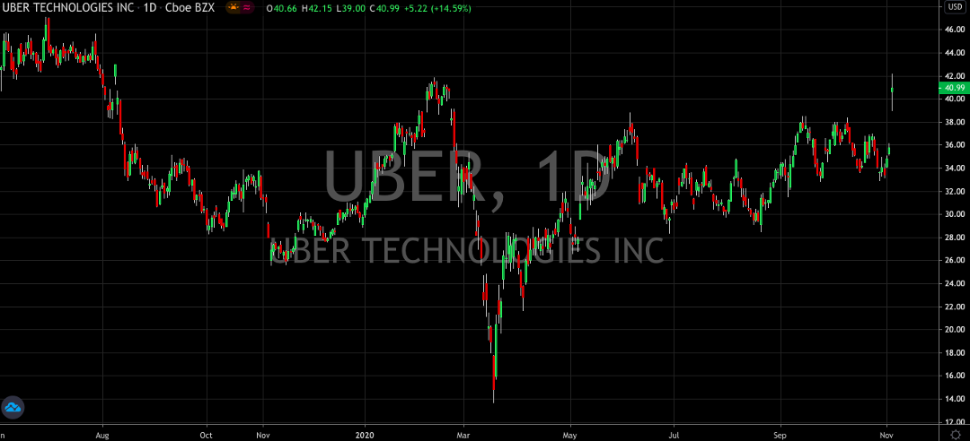 Prop 22 Clears The Way For A Fresh Uber (NYSE: UBER) Rally