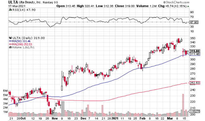 Ulta Beauty (NASDAQ: ULTA) Shares Surge 14% on 200% E-Commerce Growth