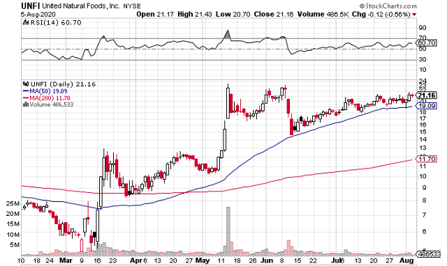 United Natural Foods (NYSE: UNFI) is Risky… But the Reward is Worth It