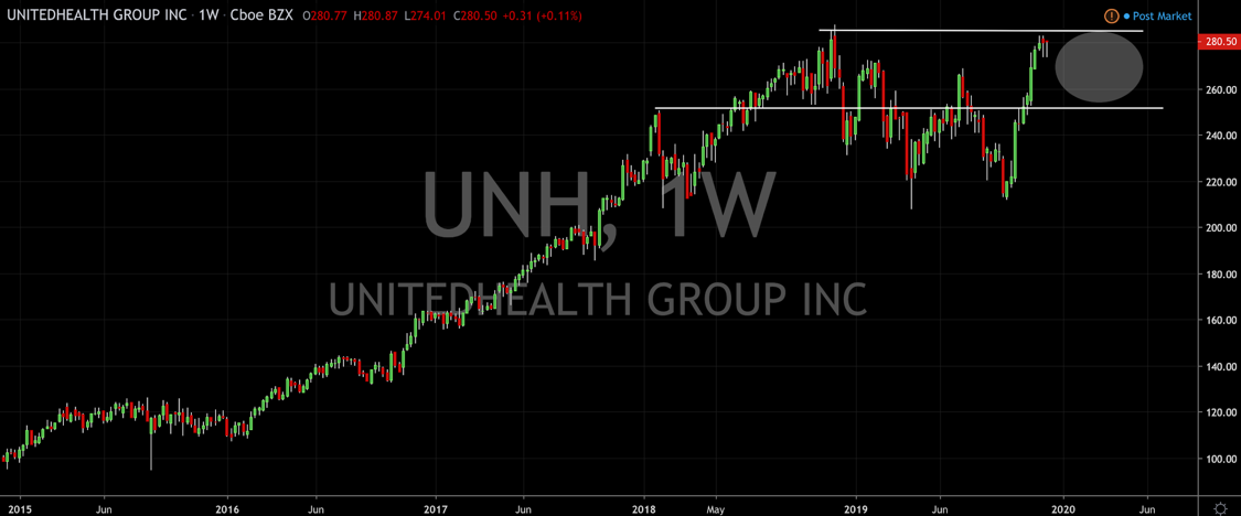 UnitedHealth Group (NYSE: UNH) Looks Like It Wants To Cool Off