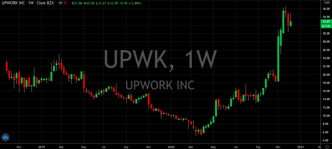 Upwork (NASDAQ: UPWK) Gets Ready For A Fresh Rally