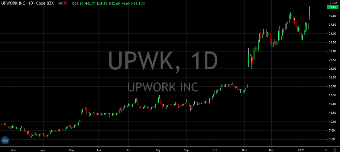 Upwork (NASDAQ: UPWK) Still The Perfect Buy And Hold