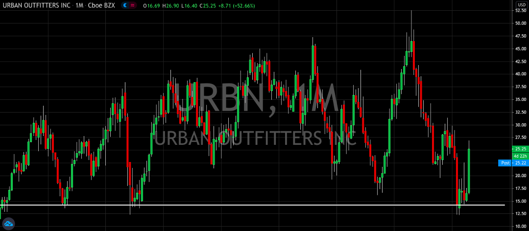 Urban Outfitters Shocks Wall Street In The Best Possible Way