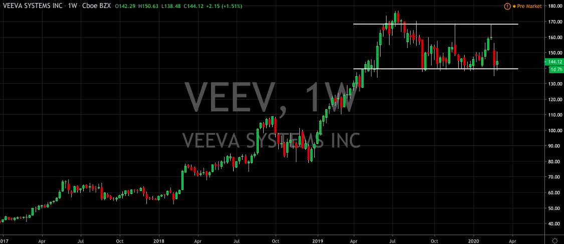 Is Veeva A Hedge For The Coronavirus?