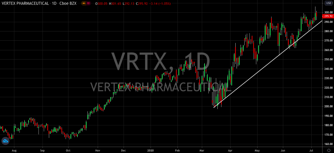 Vertex Pharmaceuticals (NASDAQ: VRTX) Continues To Lead From The Front