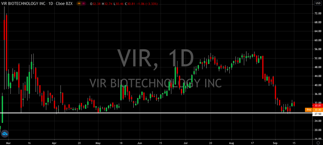Wall Street Sees Vir Biotechnology Bouncing Hard