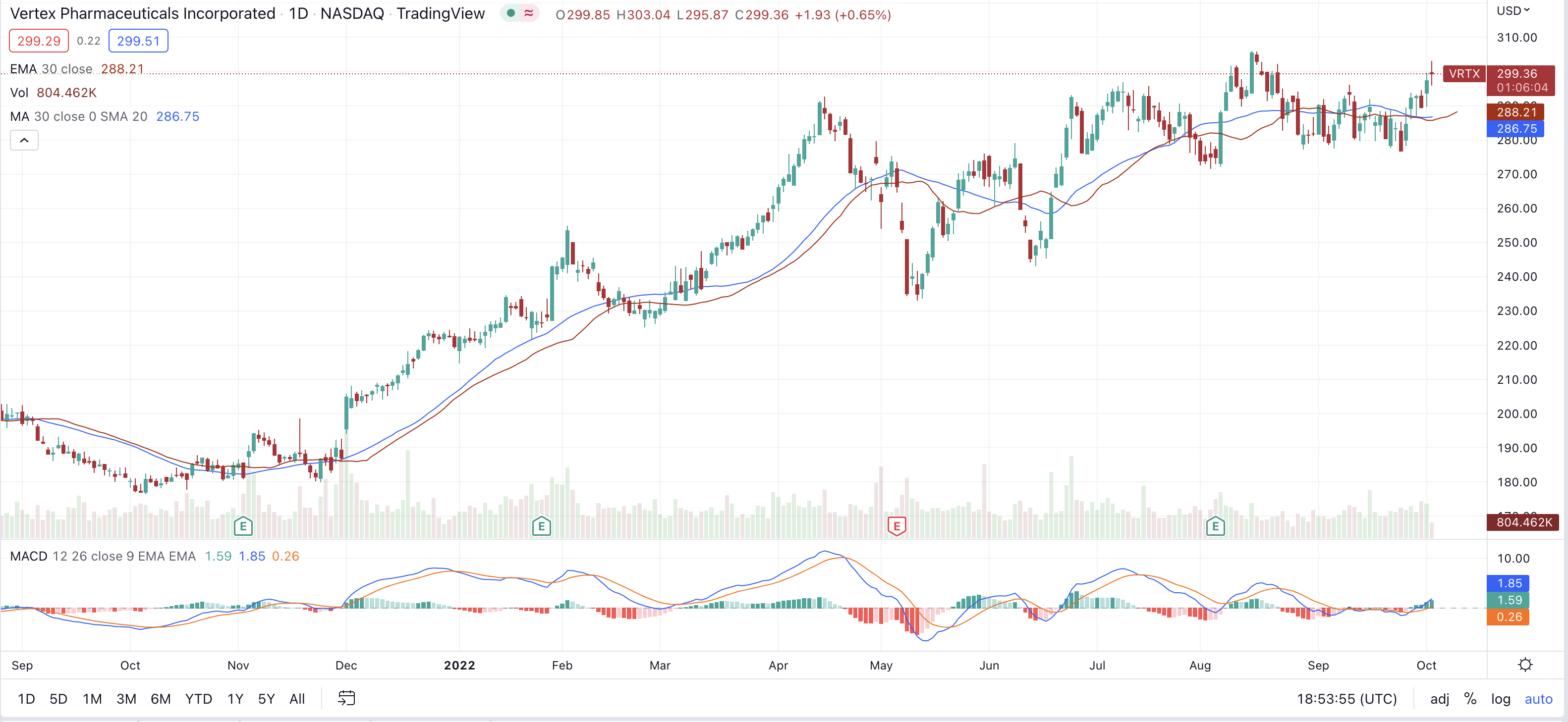 Vertex Pharmaceuticals Powers Up to All-Time Highs