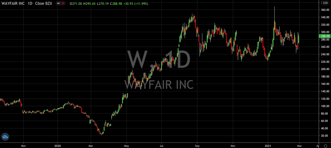 Wayfair (NYSE: W), Surges Another 10%: Does it Have More Room to Run?