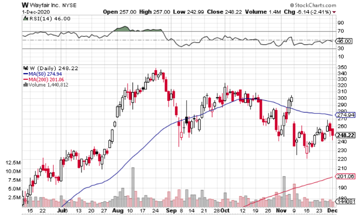 Has the Wayfair (NYSE: W) Correction Run its Course?