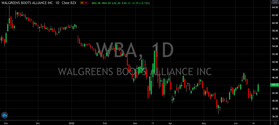 Walgreens (NASDAQ: WBA) - A Diamond in the Rough?