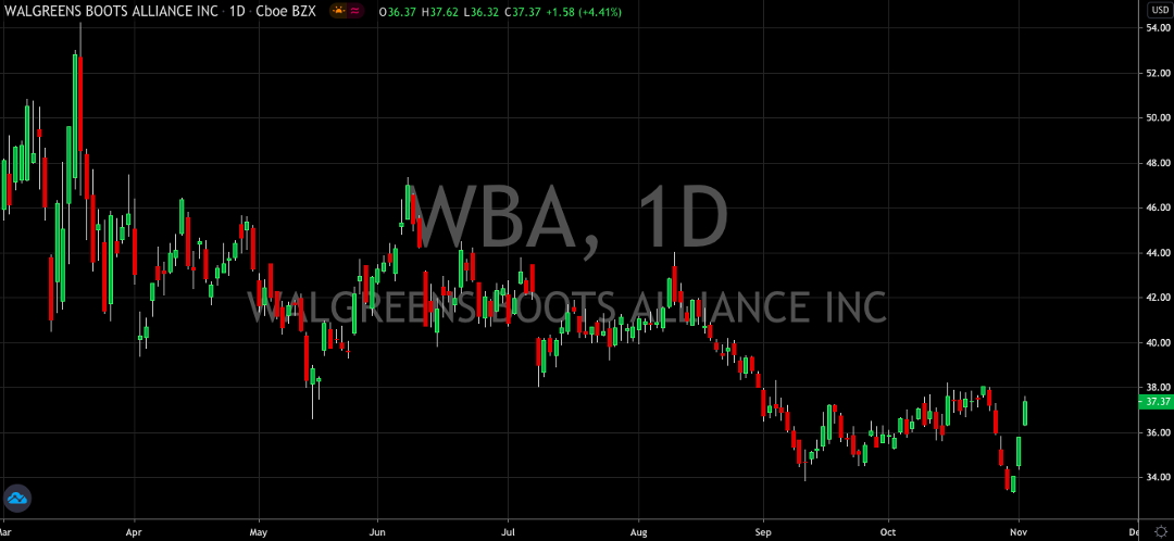 Walgreens (NASDAQ: WBA) Works Hard To Break Its Down Trend