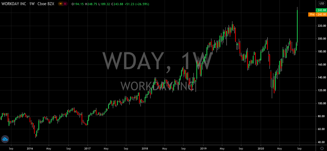 Get Workday Stock Into Your Portfolio Now