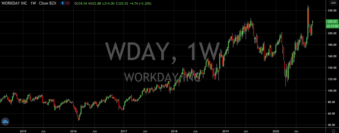 Workday (NASDAQ: WDAY) Set To Be A Winner For Q4