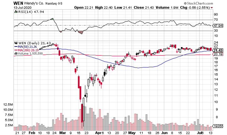 Wendy’s (NASDAQ:WEN) Bounces Back, Consolidates Near Multi-Year Highs: Should You Look to Get In?