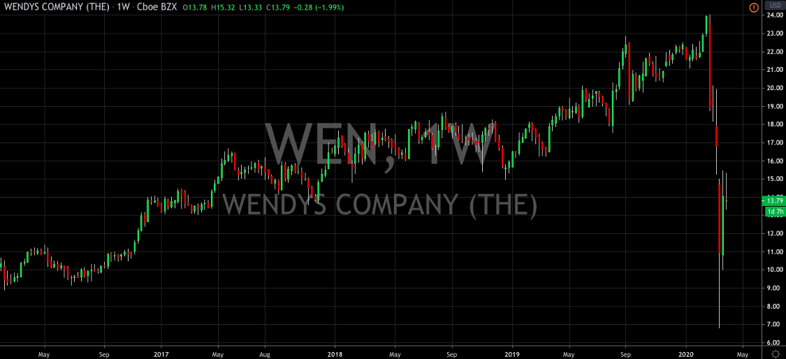 Wendys Flips to A Buy