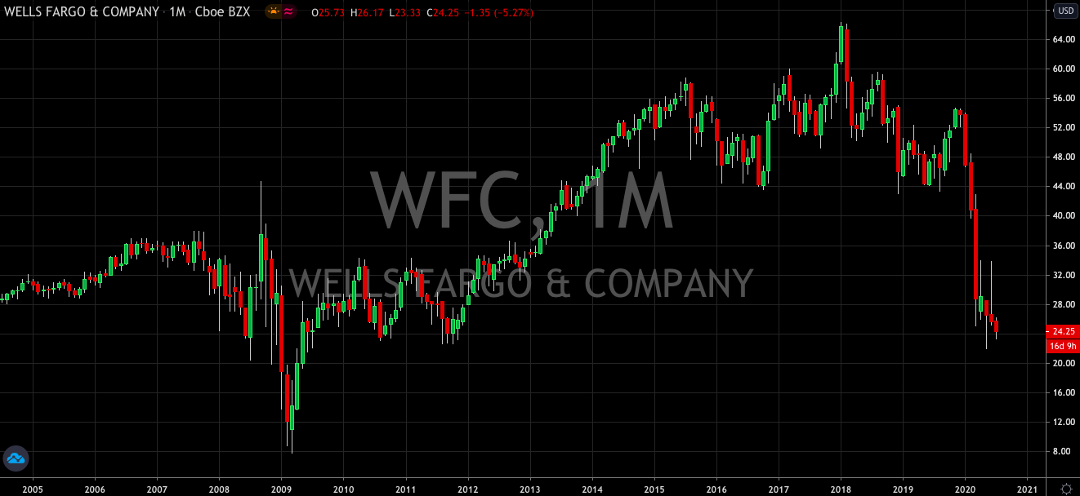 Wells Fargo (NYSE: WFC) In Serious Trouble As Dividend Slashed