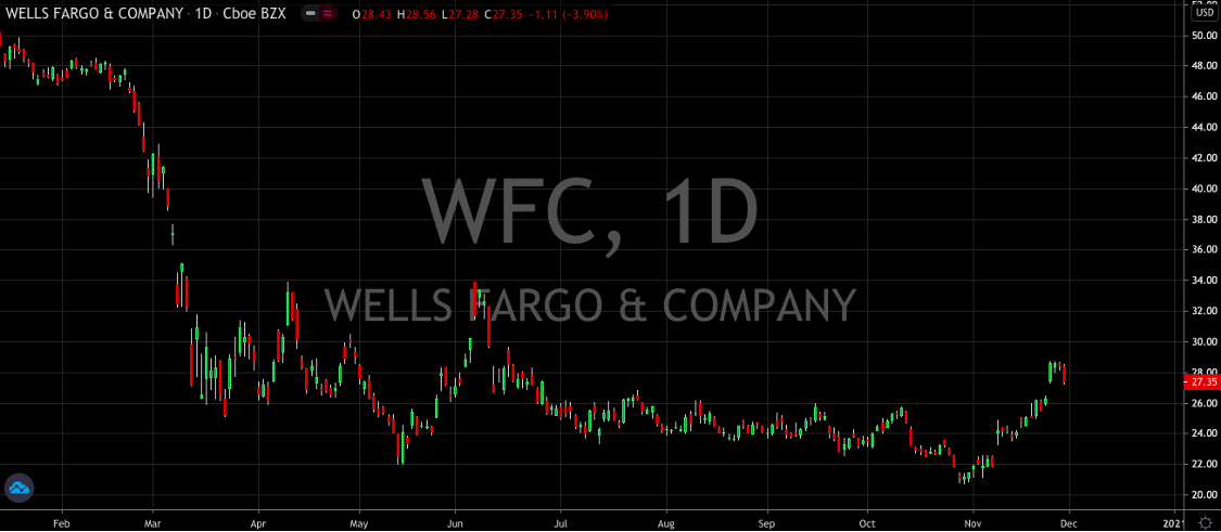 Wells Fargo (NYSE: WFC) Lining Up For A Killer December and Q1