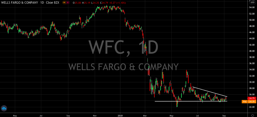 Its Time To Reconsider The Long Case For Wells Fargo