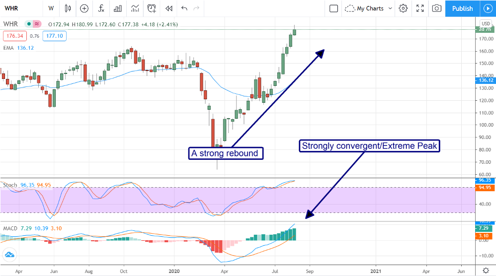 Whirlpool (NYSE:WHR) Is About To Take The Shorts To The Cleaners