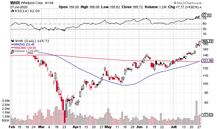 Even at 52-Week Highs, Whirlpool (NYSE: WHR) Still a Value Play