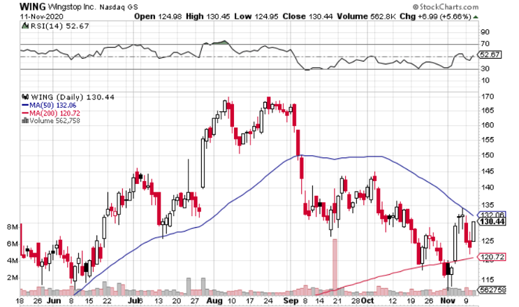 Wingstop (NASDAQ: WING) is Going to Stay Hot… Vaccine or No Vaccine