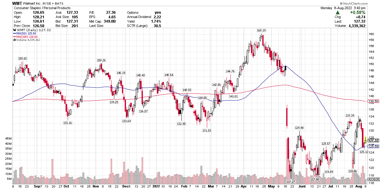 Walmart Earnings Preview, Analyst Expectations