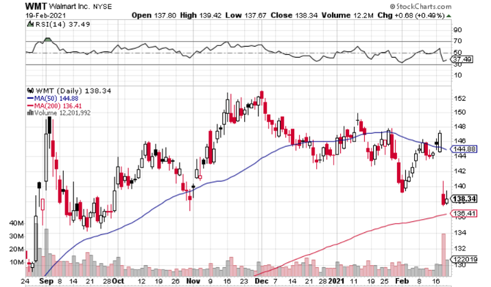 Post-Earnings Dip on Walmart (NYSE: WMT) Looks Appealing