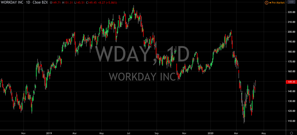 Workday Upgraded, Time to Buy?