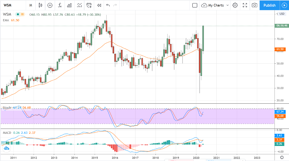 Williams-Sonoma Is Breaking Out