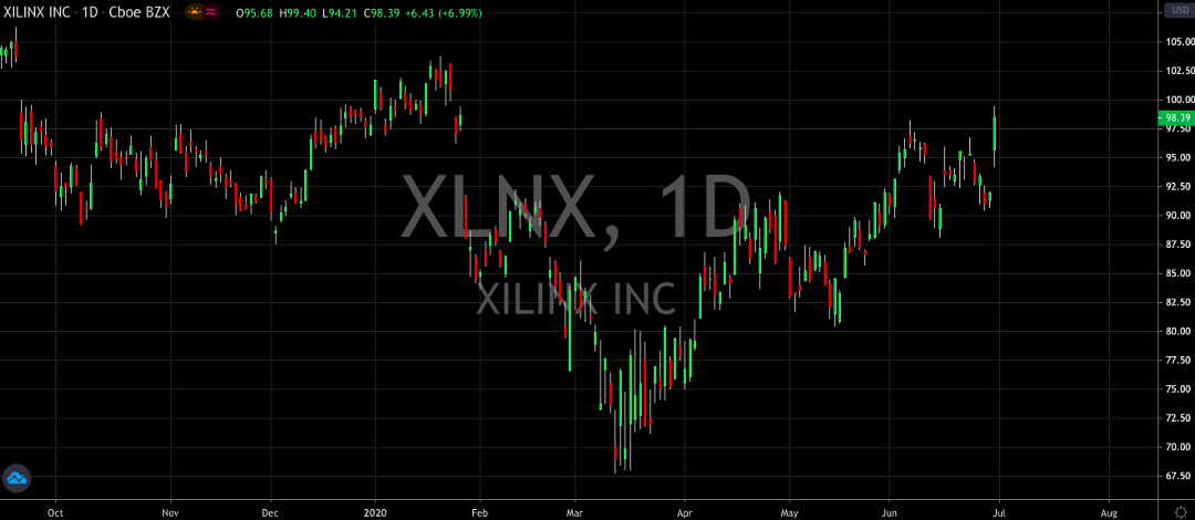 Xilinx Stock (NASDAQ: XLNX) Aims For 2020 Highs