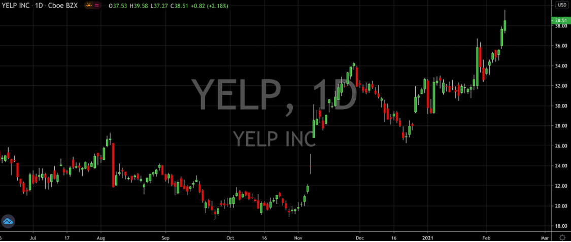 Somehow, Yelp Has Started 2021 Stronger Than Ever