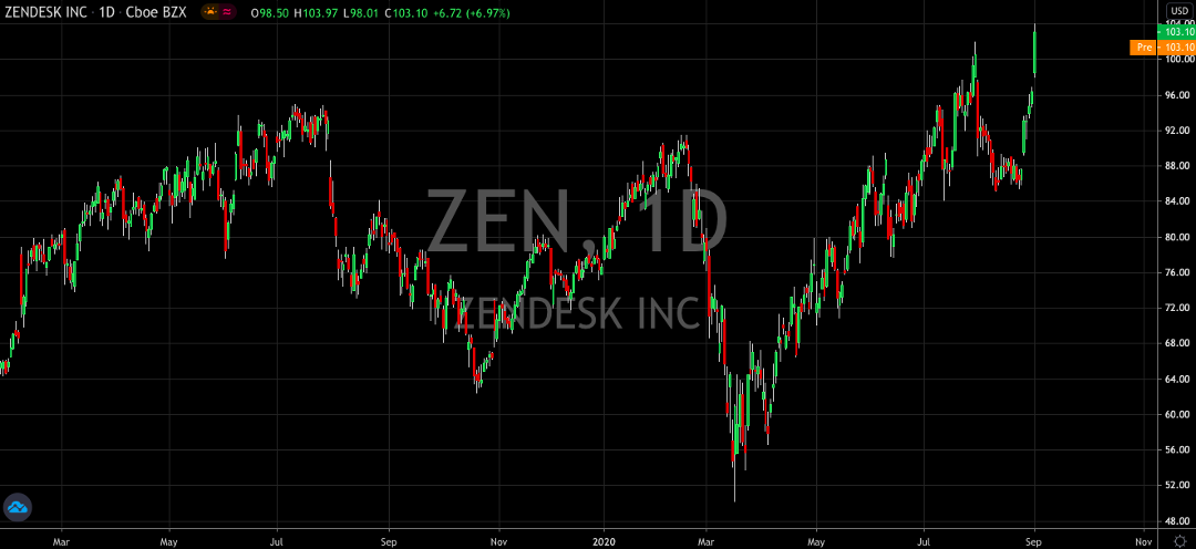 Zendesk Is A Winner For The Long Term