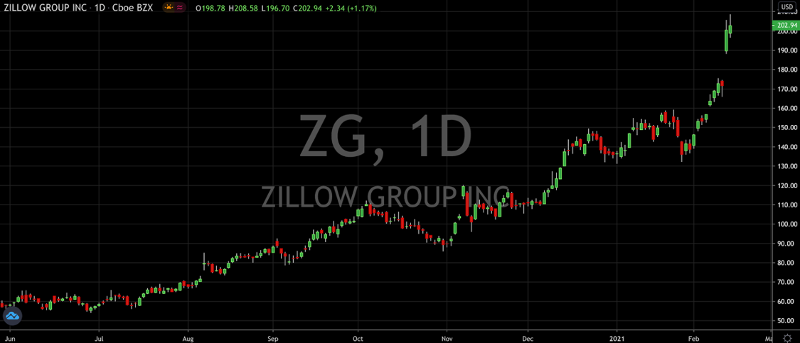 Zillow Stock Proves Worthy Of Last Year’s Rally