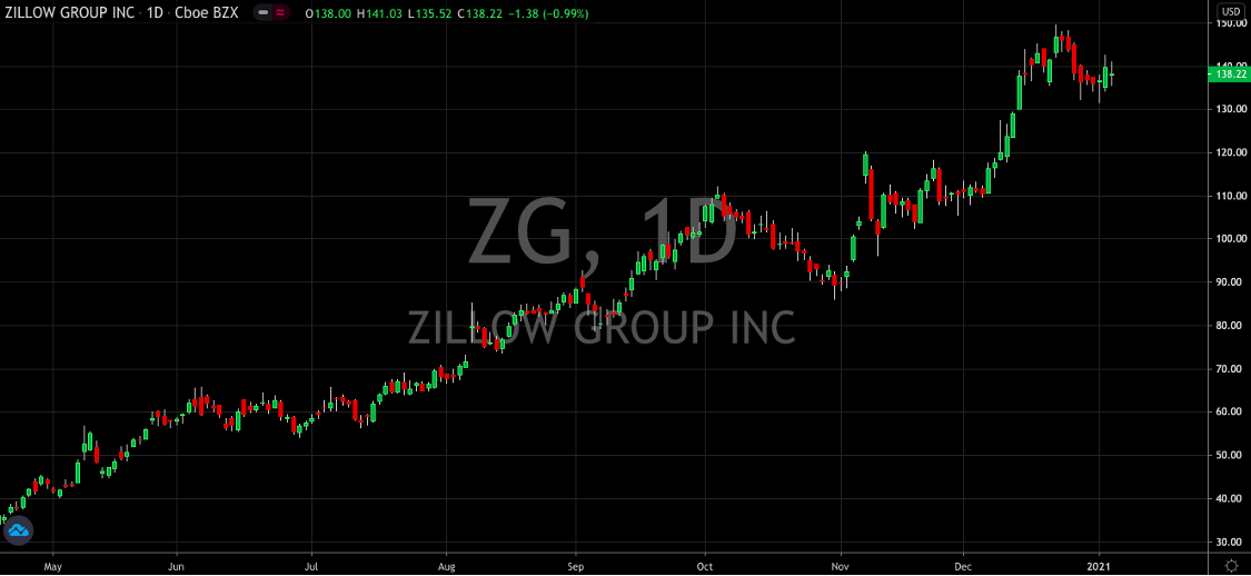 Watch For An Entry Point In Zillow (NASDAQ: ZG)