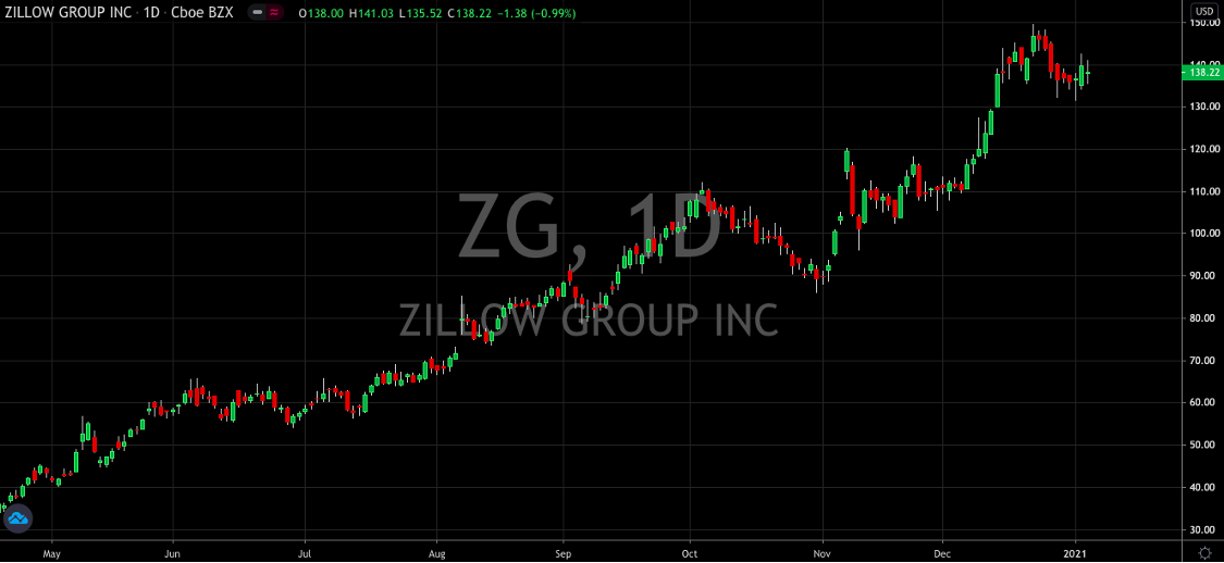 Watch For An Entry Point In Zillow (NASDAQ: ZG)